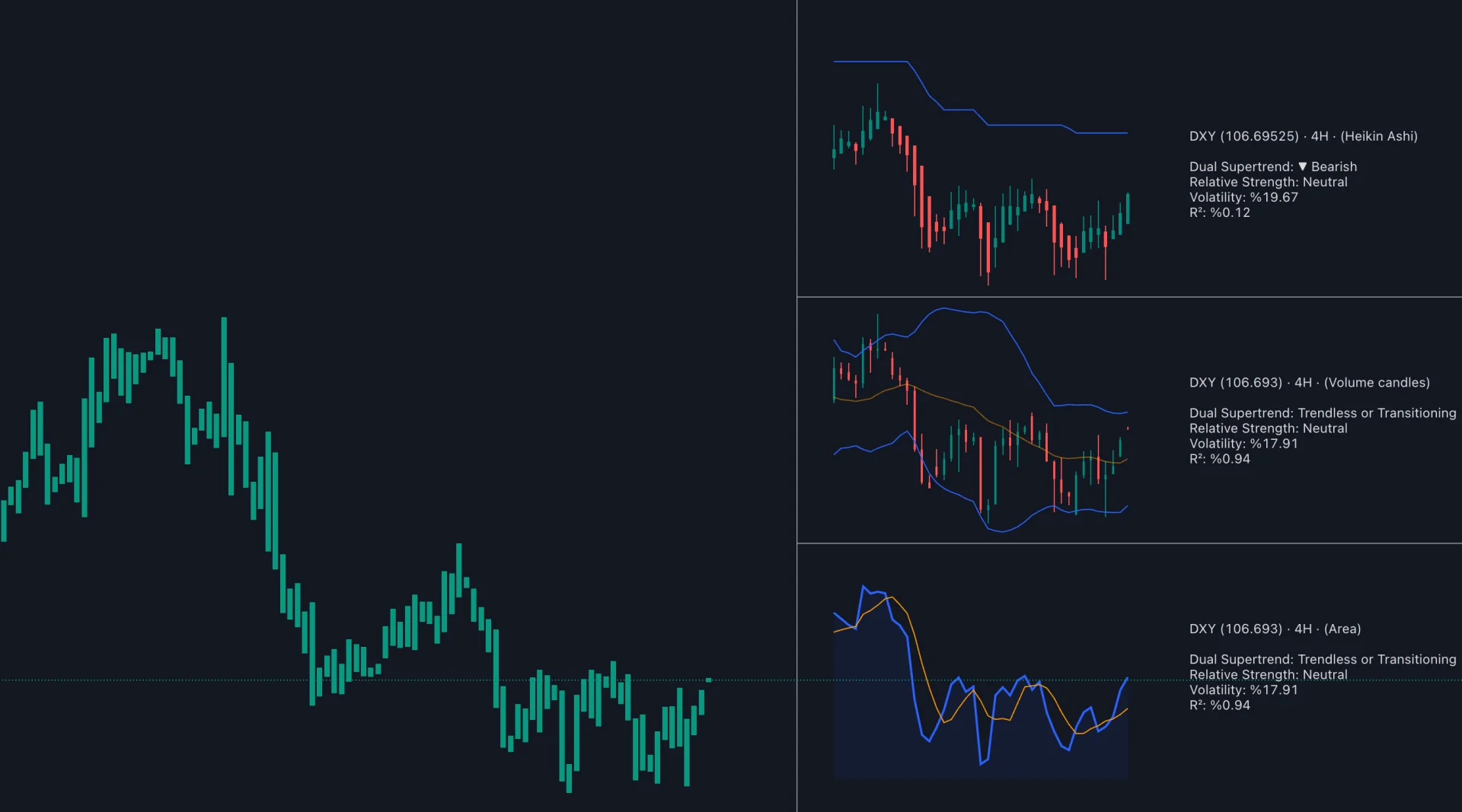 Historical Multi-Chart Widget displaying DXY Heikin Ashi, volume candles and area mini charts