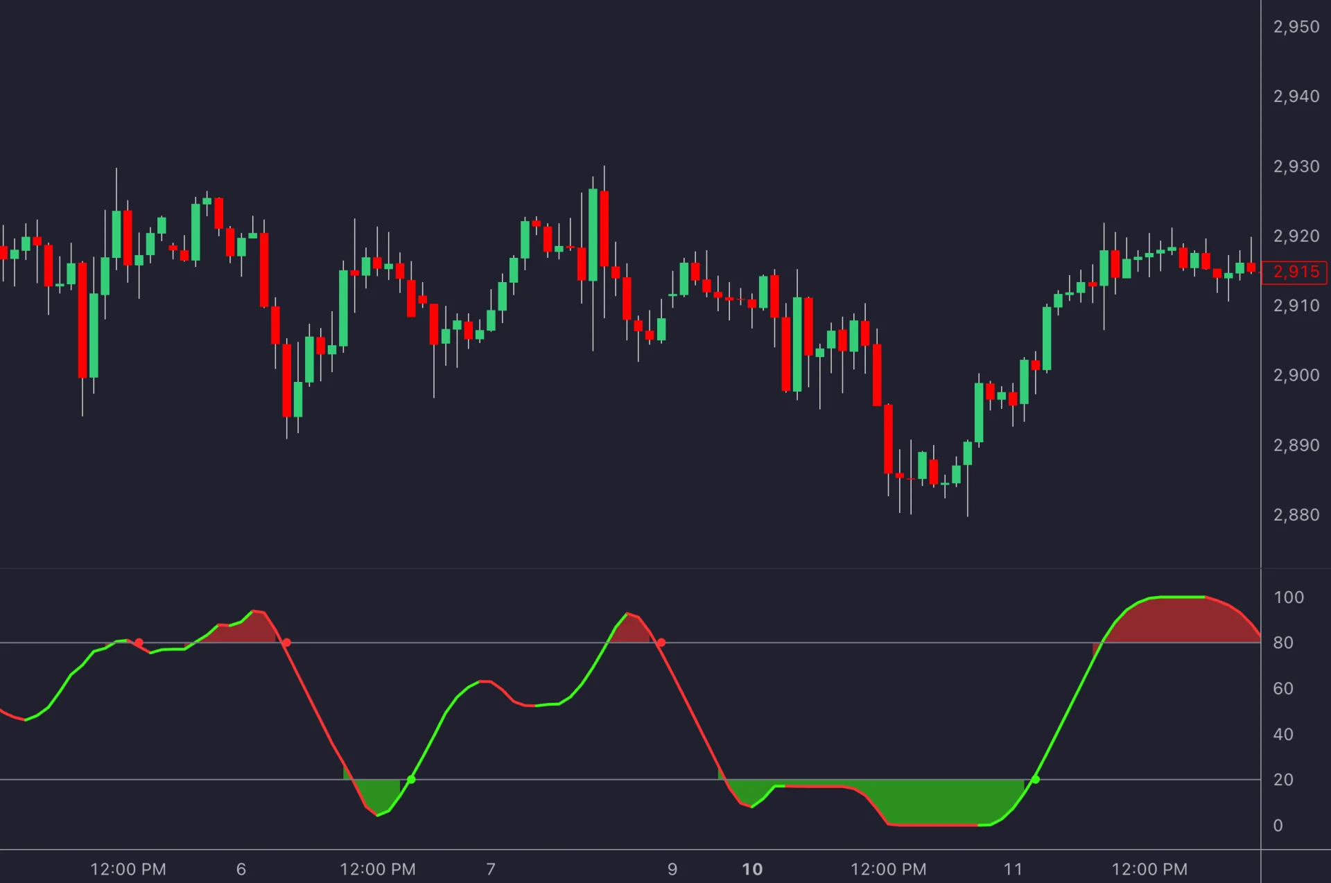 Historical Multi-Length Stochastic Average illustration