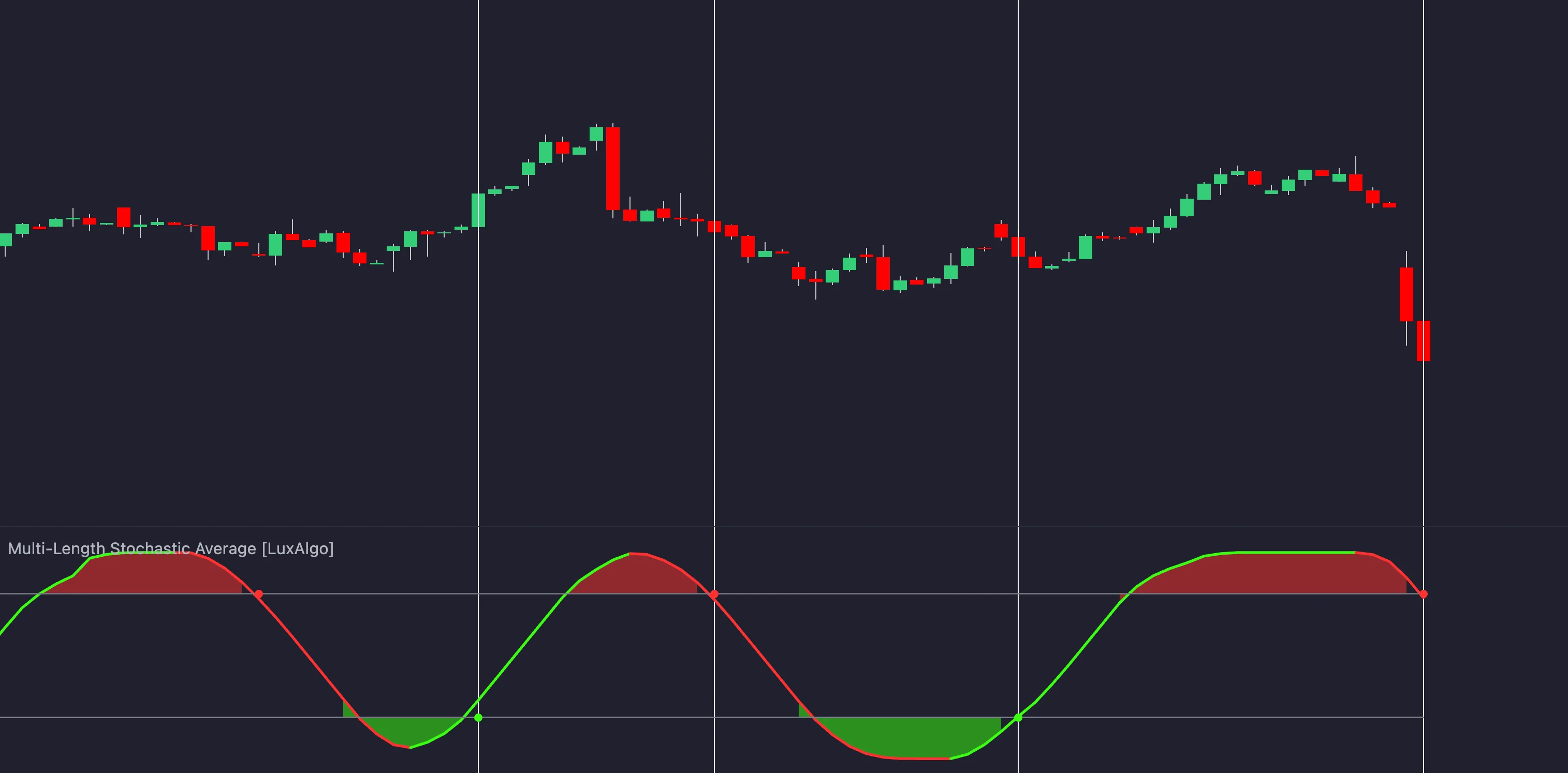 Historical NVDA price and Multi-Length Stochastic Average with marked oscillator crossings