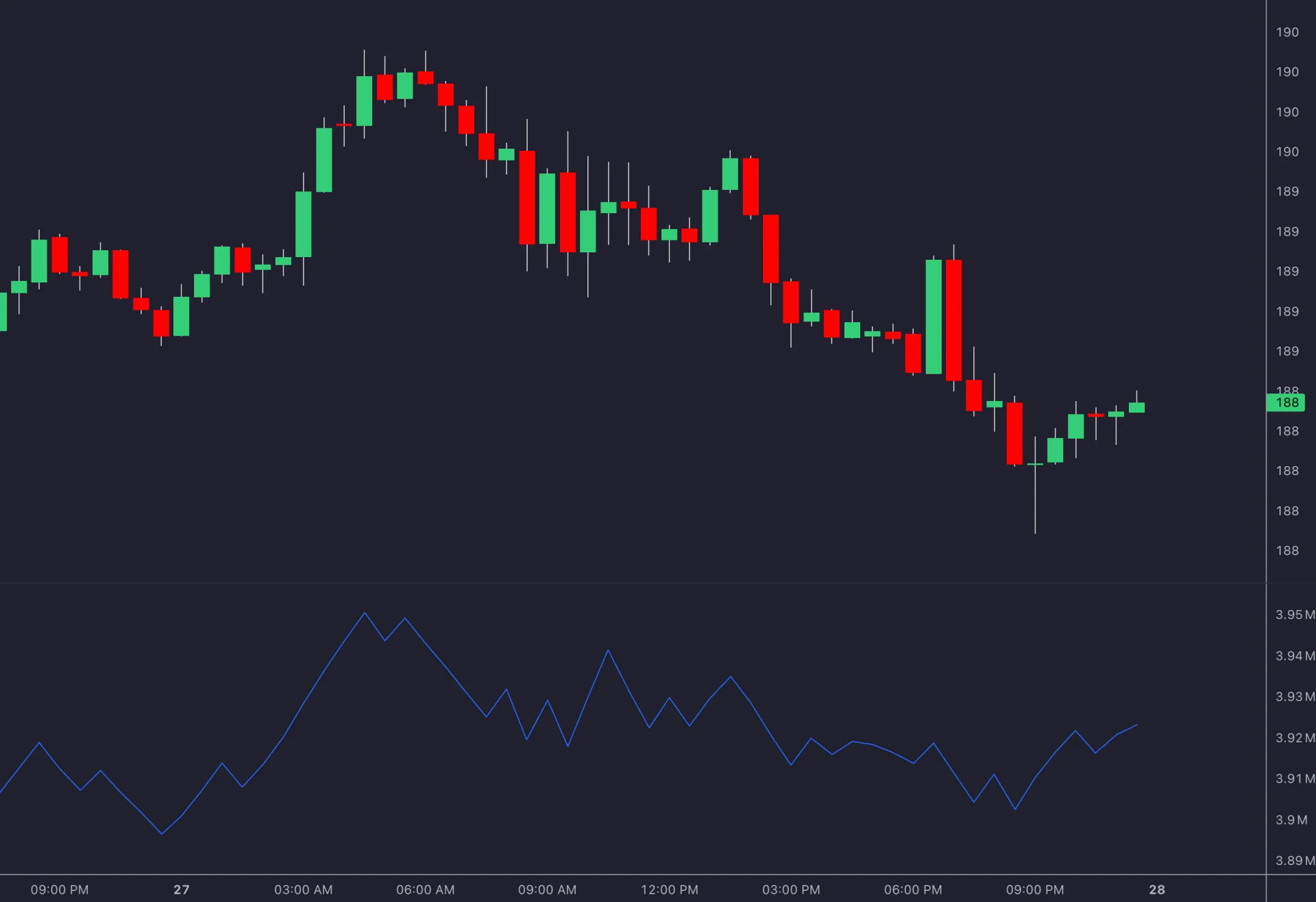 Historical price chart with an On-Balance Volume line below it