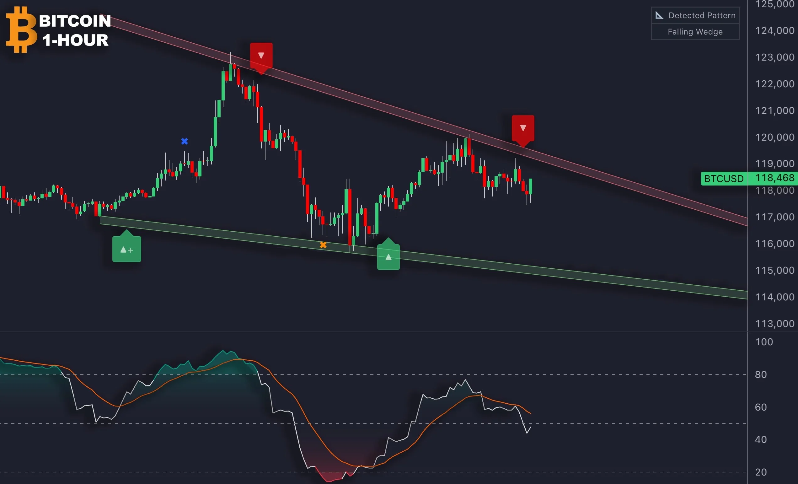 Historical Bitcoin one-hour chart with a falling-wedge candidate and LuxAlgo indicator panels