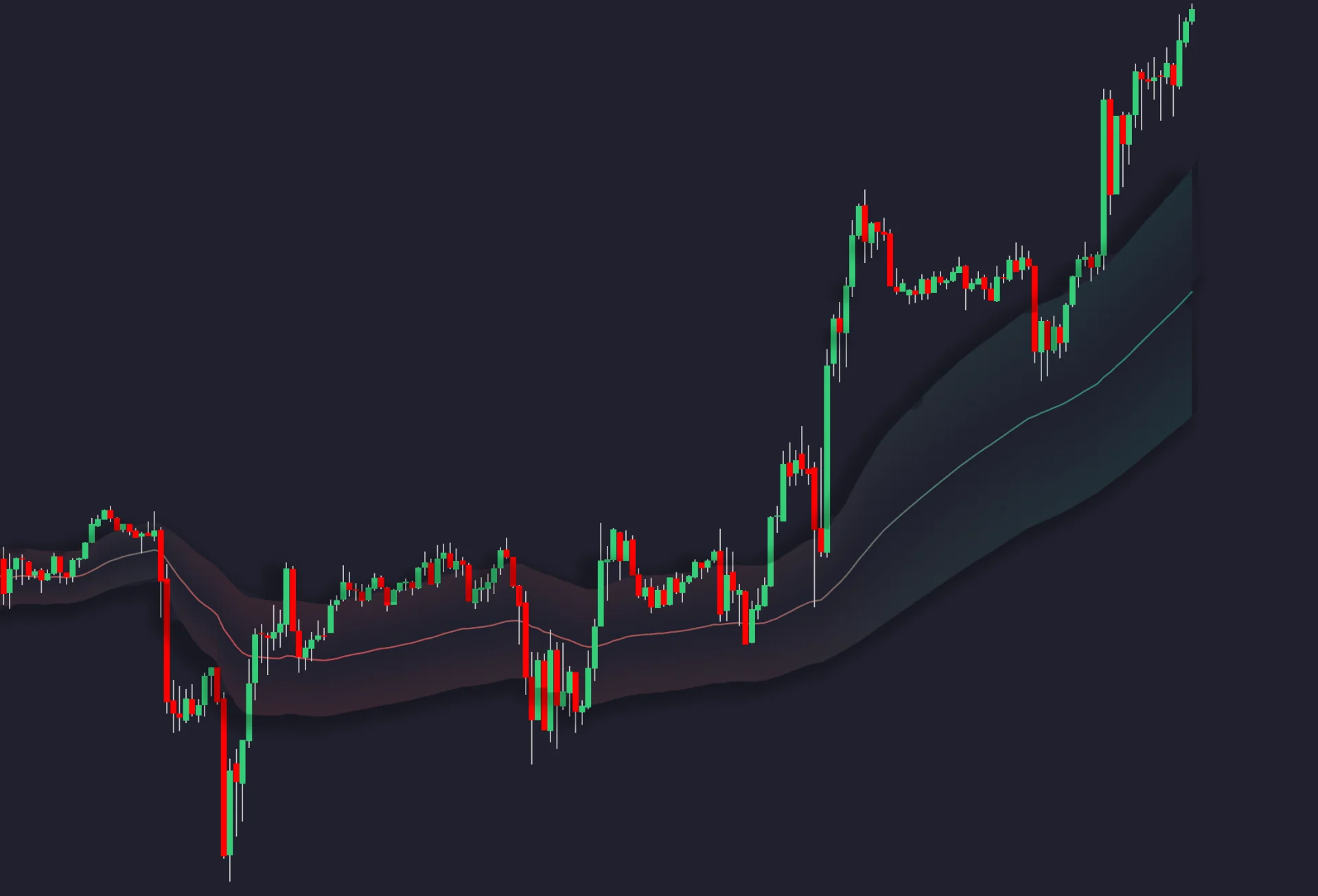 Historical Periodic Linear Regressions chart with colored fit and channel