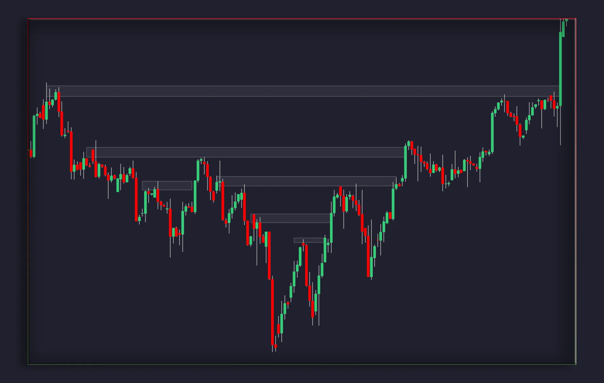 Historical price chart with several marked resistance zones