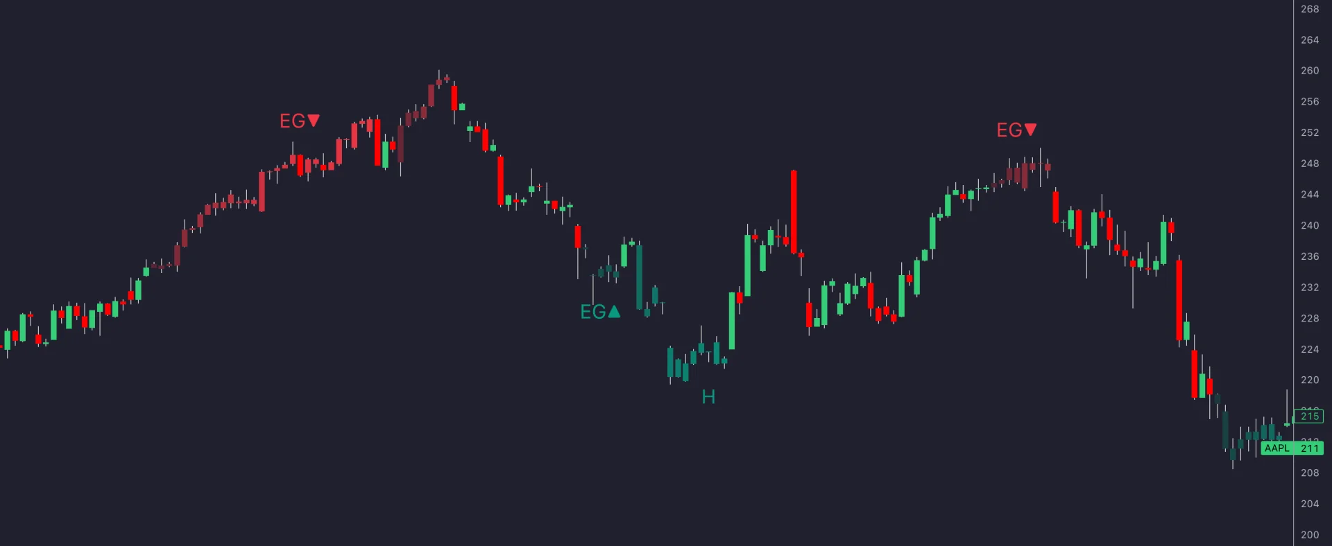 LuxAlgo Reversal Candlestick Structure AAPL illustration with engulfing and hammer labels