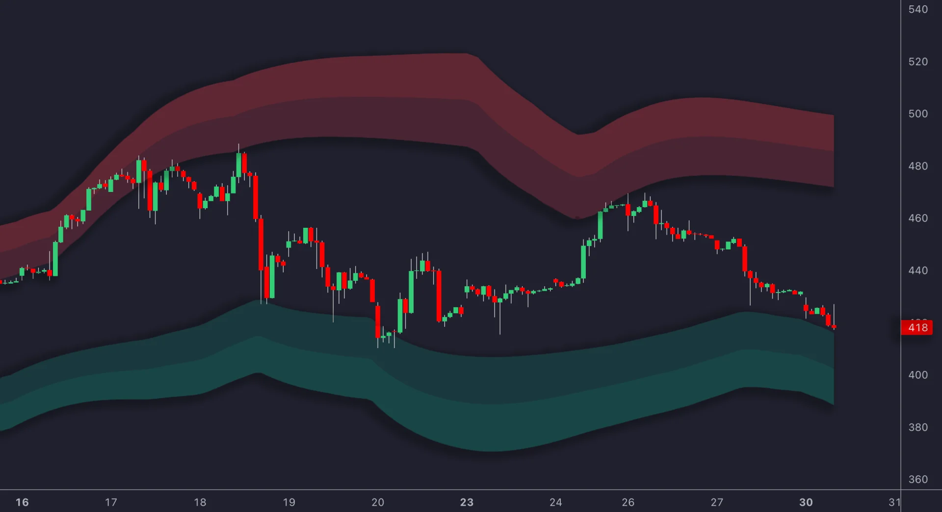 Historical LuxAlgo chart with changing upper and lower reversal zones