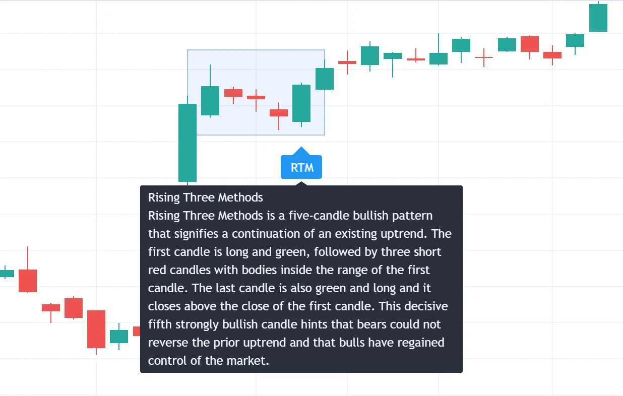 Rising Three Methods candlestick pattern illustration with a long bullish candle, three small contained candles and a bullish resolution candle