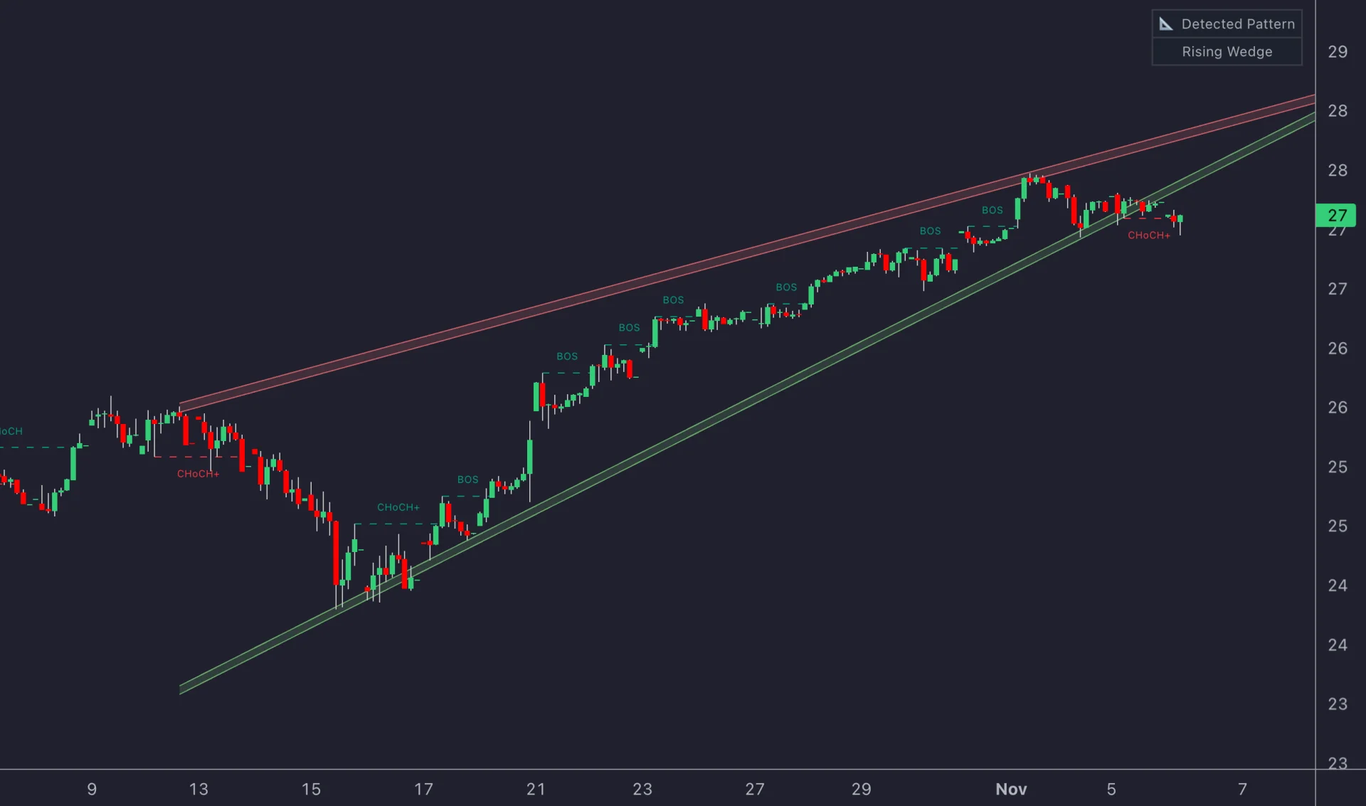 LuxAlgo historical chart example with rising converging boundaries, market-structure labels and a Rising Wedge dashboard label