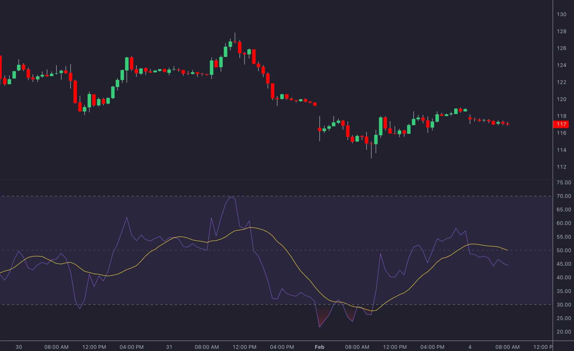 Price chart above a purple RSI plot with a yellow smoothing line and 30 and 70 reference levels