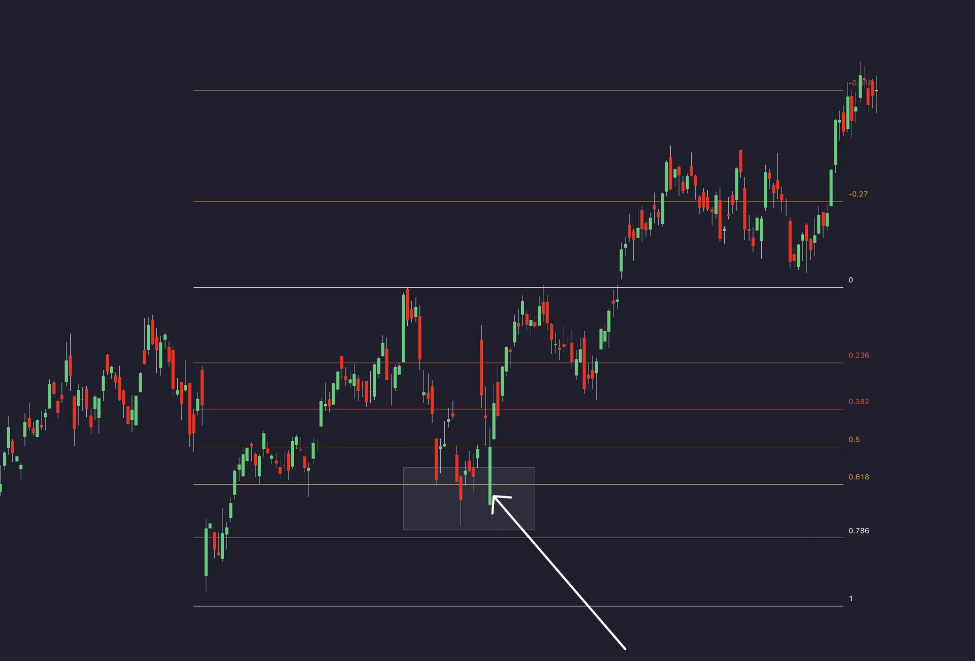 Historical chart illustrating a pullback around the 61.8 percent retracement