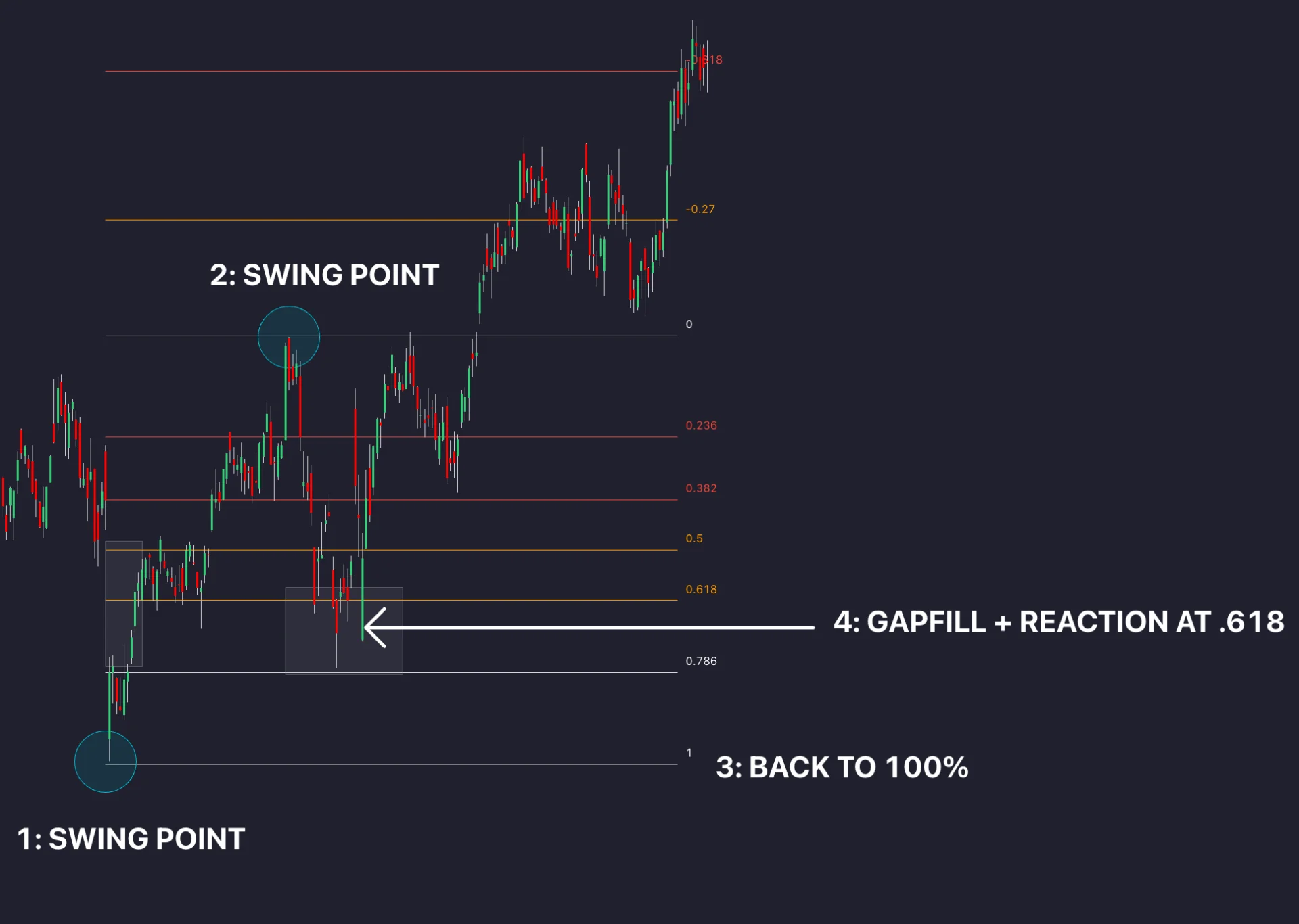 Historical Fibonacci setup chart marking swing anchors and a selected price reaction
