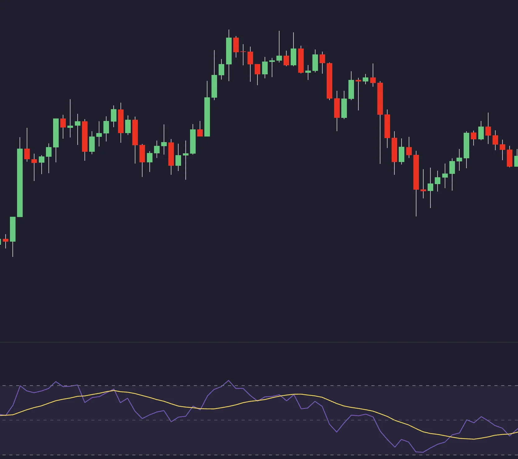 Historical price chart with a classic RSI pane