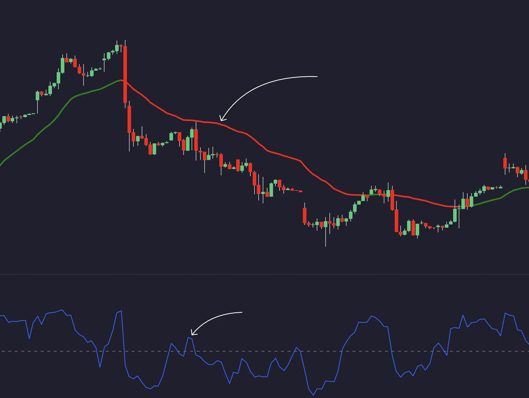 Historical price chart with a colored moving average and an oscillator pane