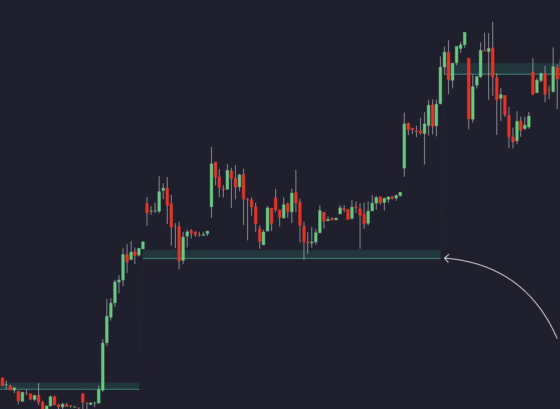 Historical candlestick chart with horizontal support zones at different price levels