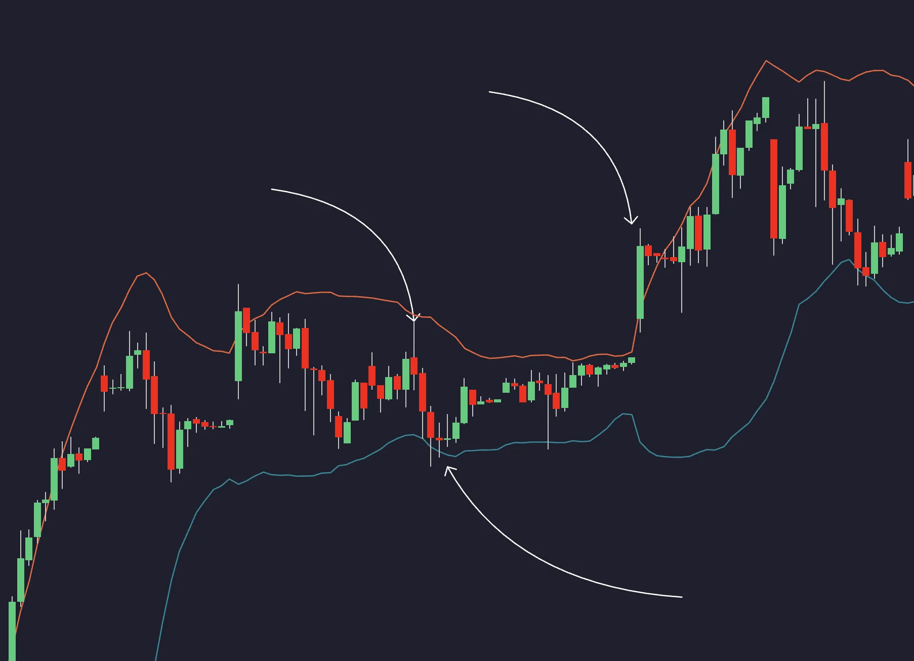 Historical chart with changing upper and lower bands and marked price interactions