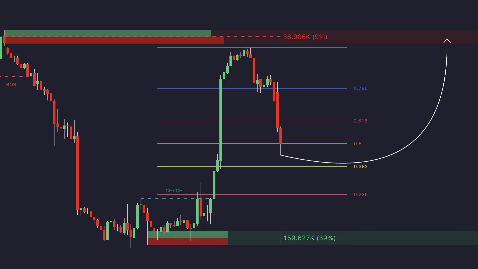 Historical Fibonacci chart with a rally, pullback, colored levels and a projected upward arrow