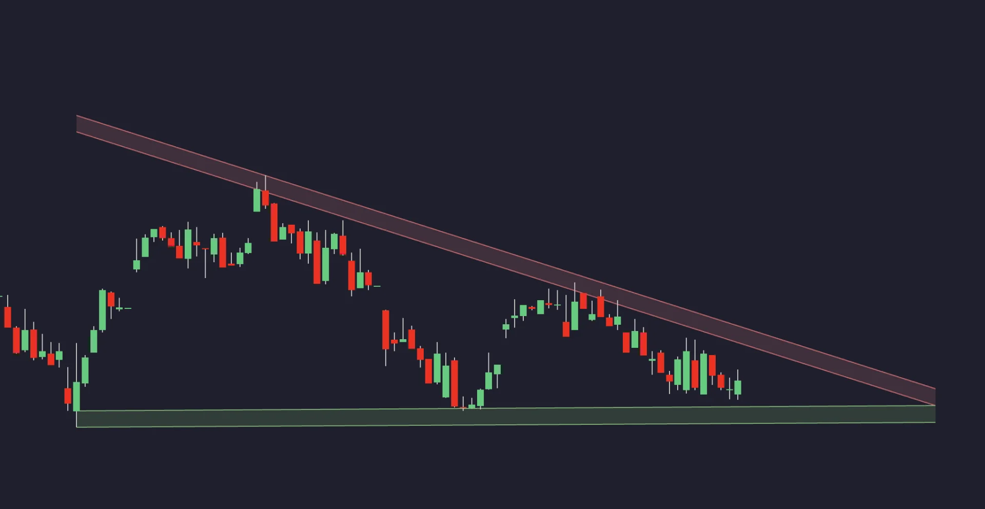 Existing LuxAlgo chart illustration of lower highs converging toward a nearly horizontal support zone