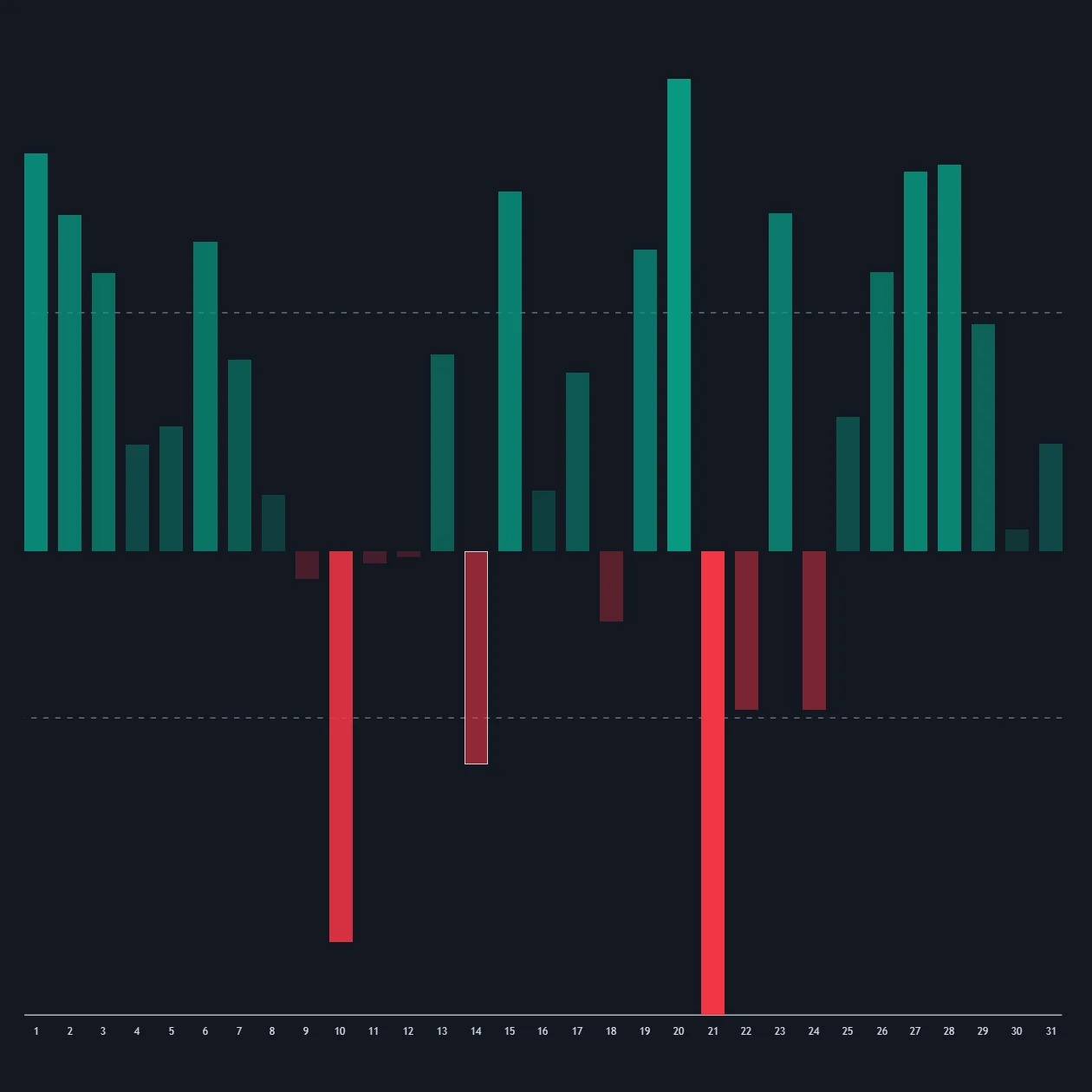 LuxAlgo Seasonality Widget showing bucketed statistics of price change grouped by calendar period