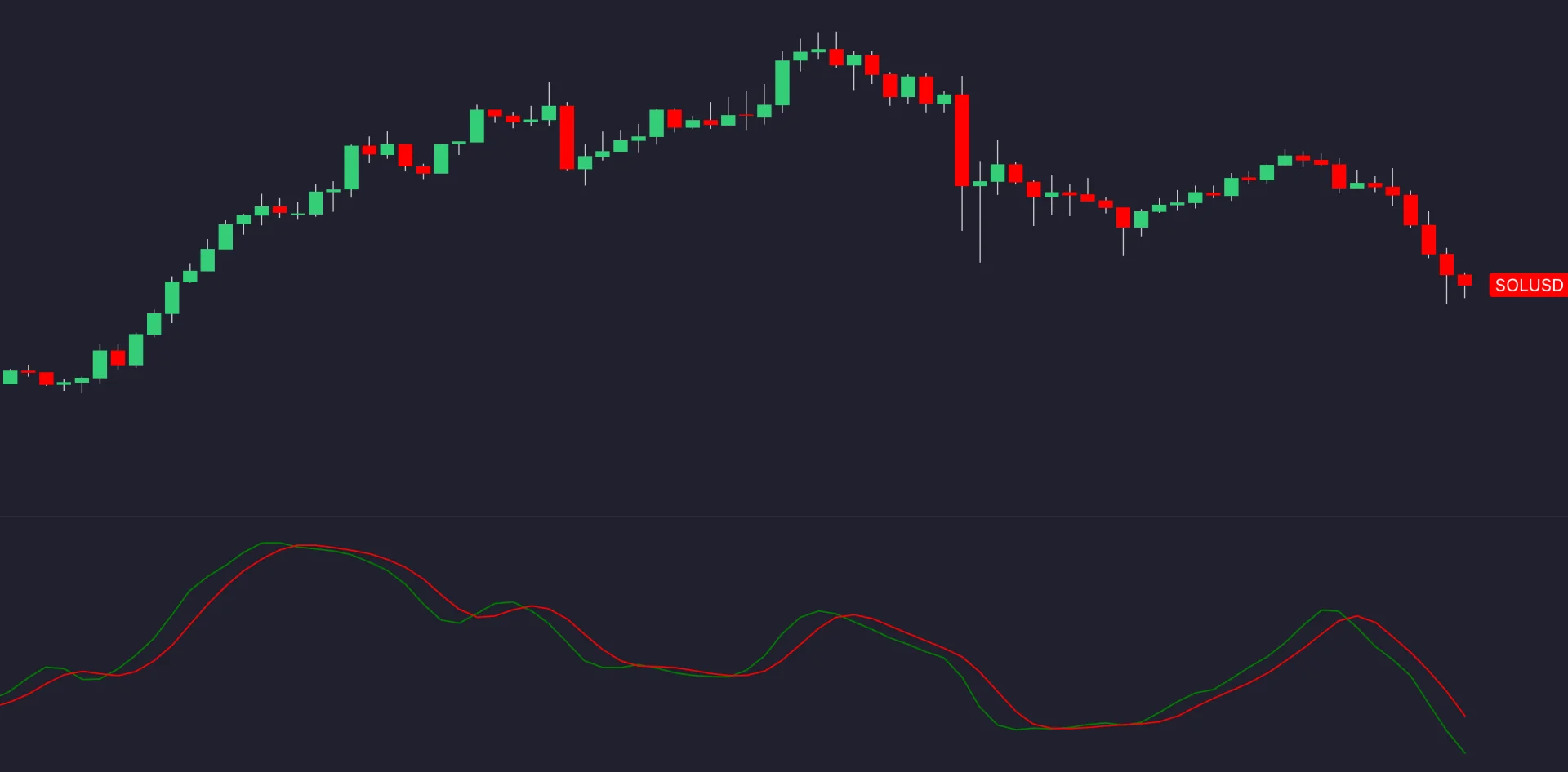 LuxAlgo article illustration of SOLUSD candles with green Relative Vigor Index and red signal line