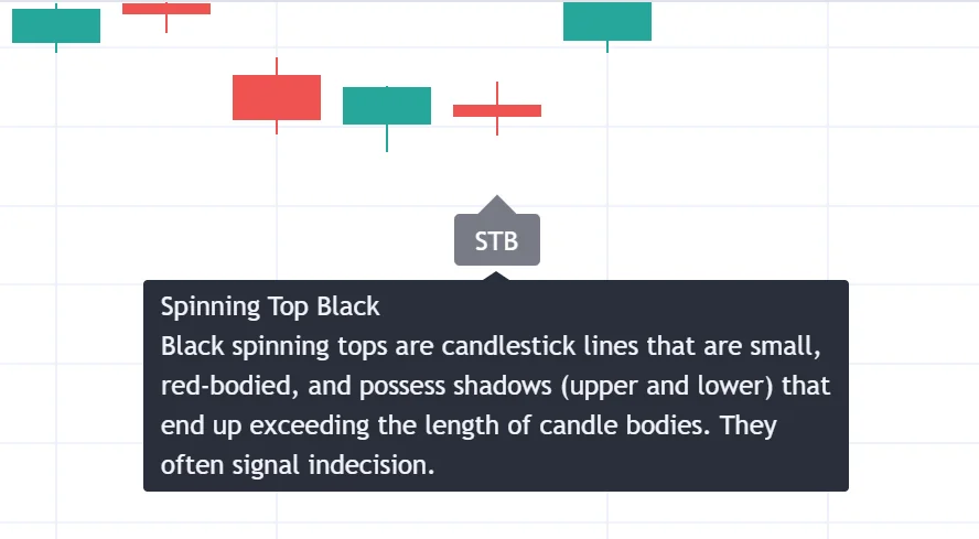 Historical chart illustration of a spinning-top candlestick with a small body and upper and lower shadows
