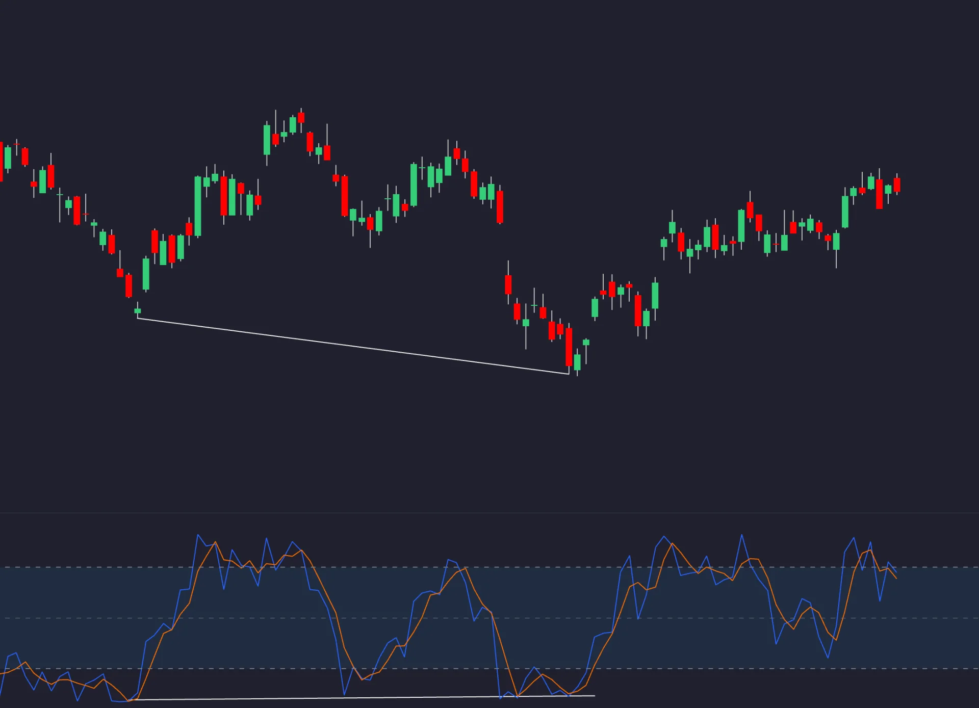Historical price chart with connected lows and a stochastic-style oscillator below