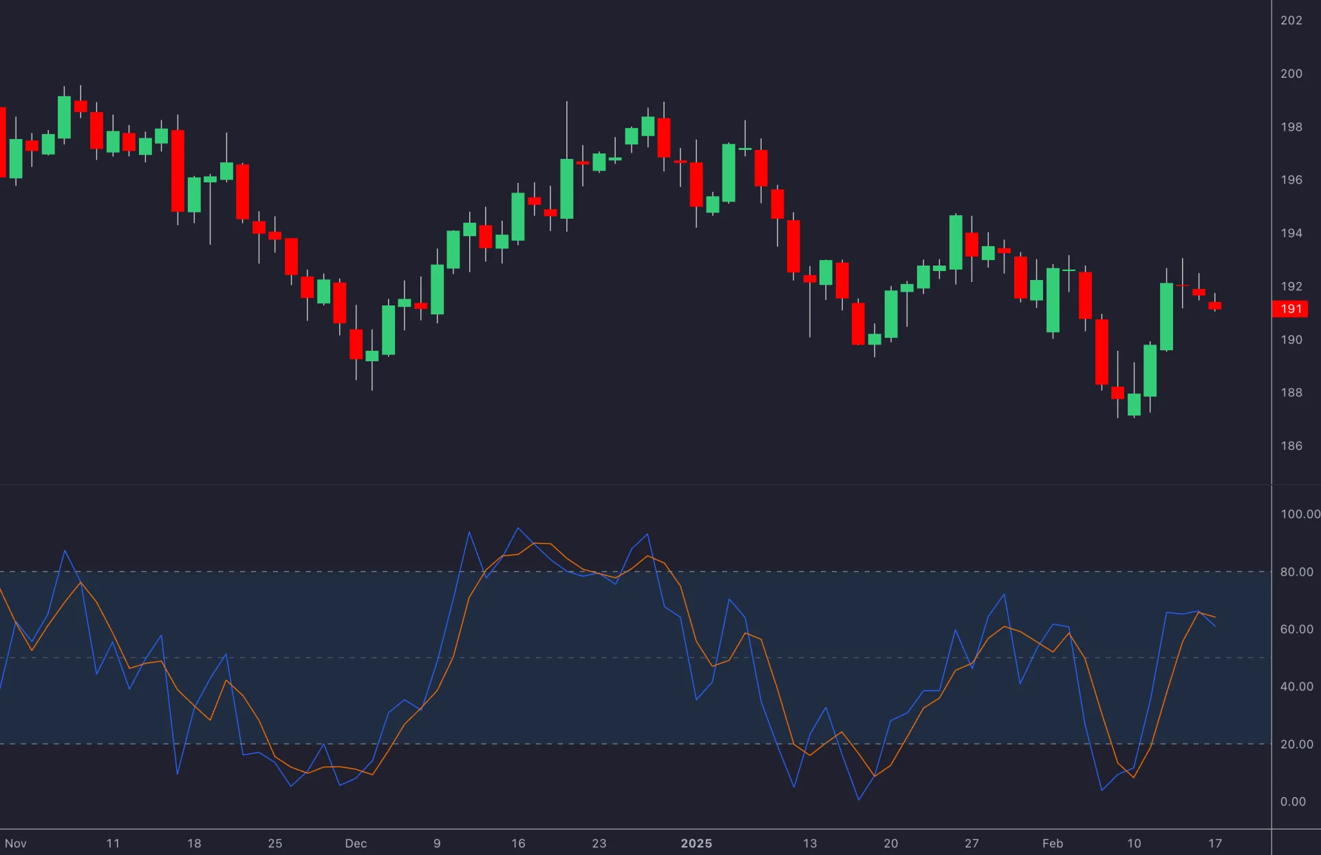 Historical Stochastic Oscillator with blue and orange lines and 80 and 20 reference levels