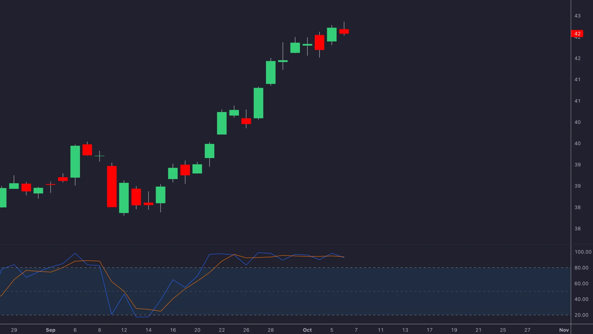 Historical price advance accompanied by sustained high stochastic readings