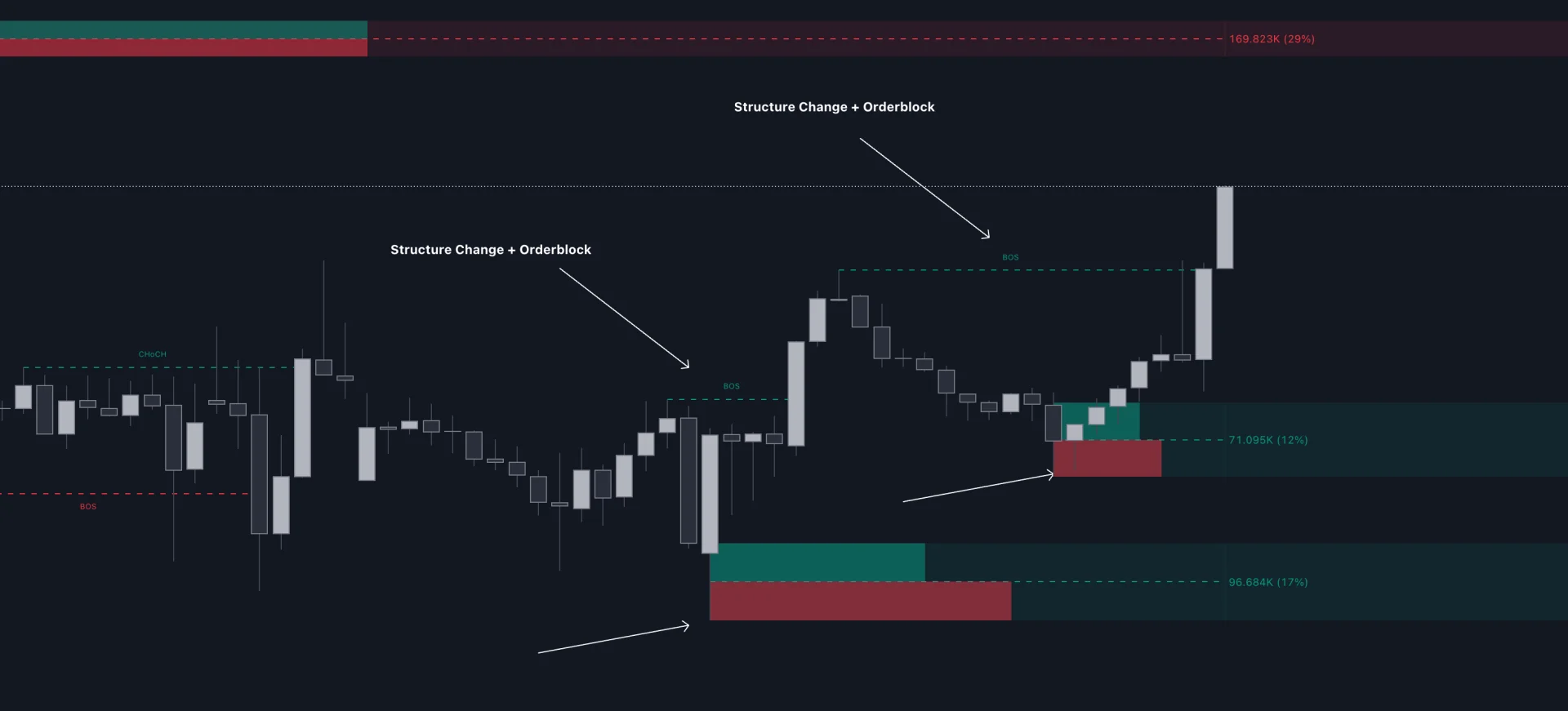 LuxAlgo illustration with structure-break labels above candles and colored order block zones below