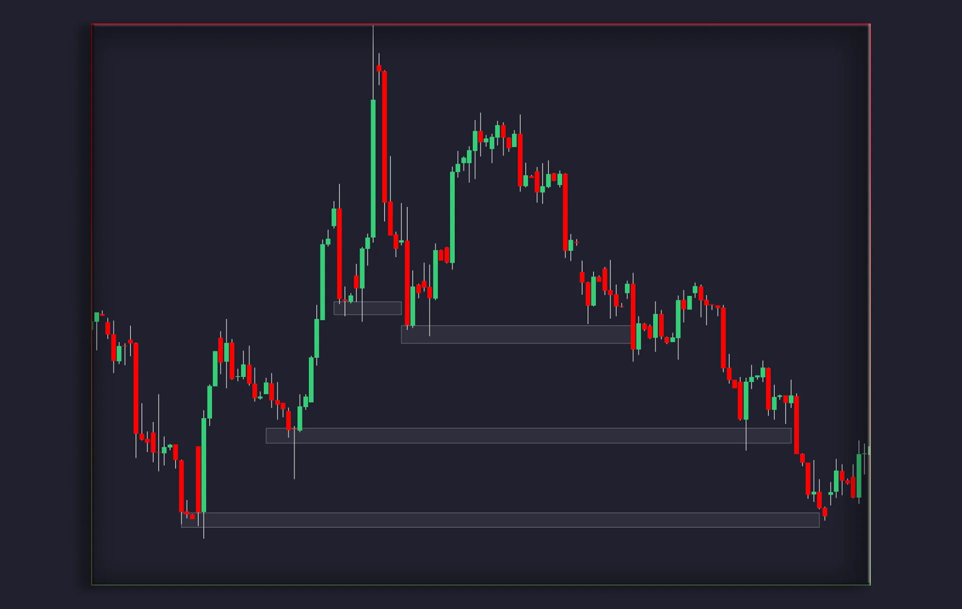 Historical price chart with several marked support zones
