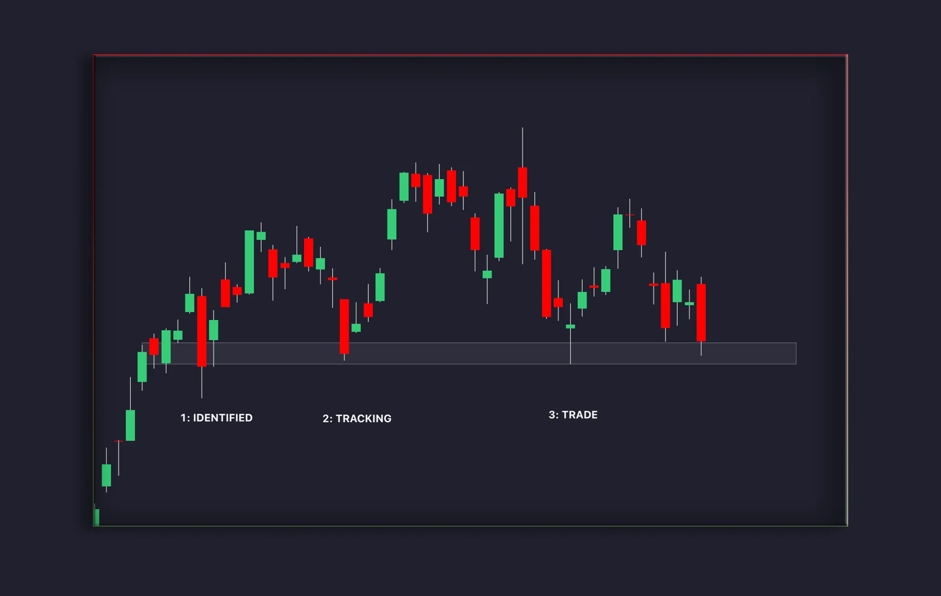 Historical support example labeled identified, tracking and trade