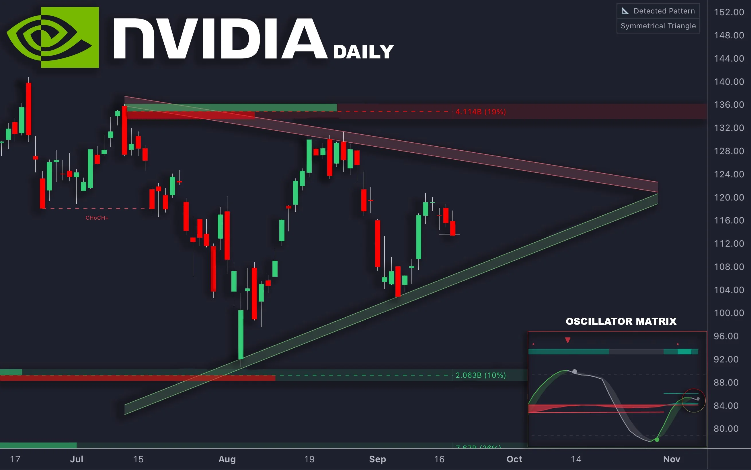 Historical Nvidia daily chart with converging triangle boundaries and oscillator context