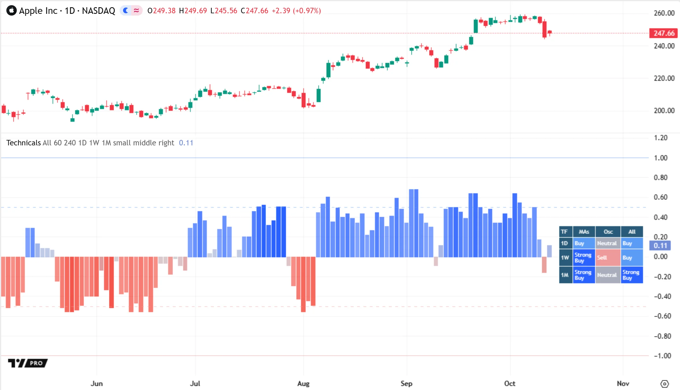 TradingView chart with Technical Ratings columns and a multi-timeframe ratings table