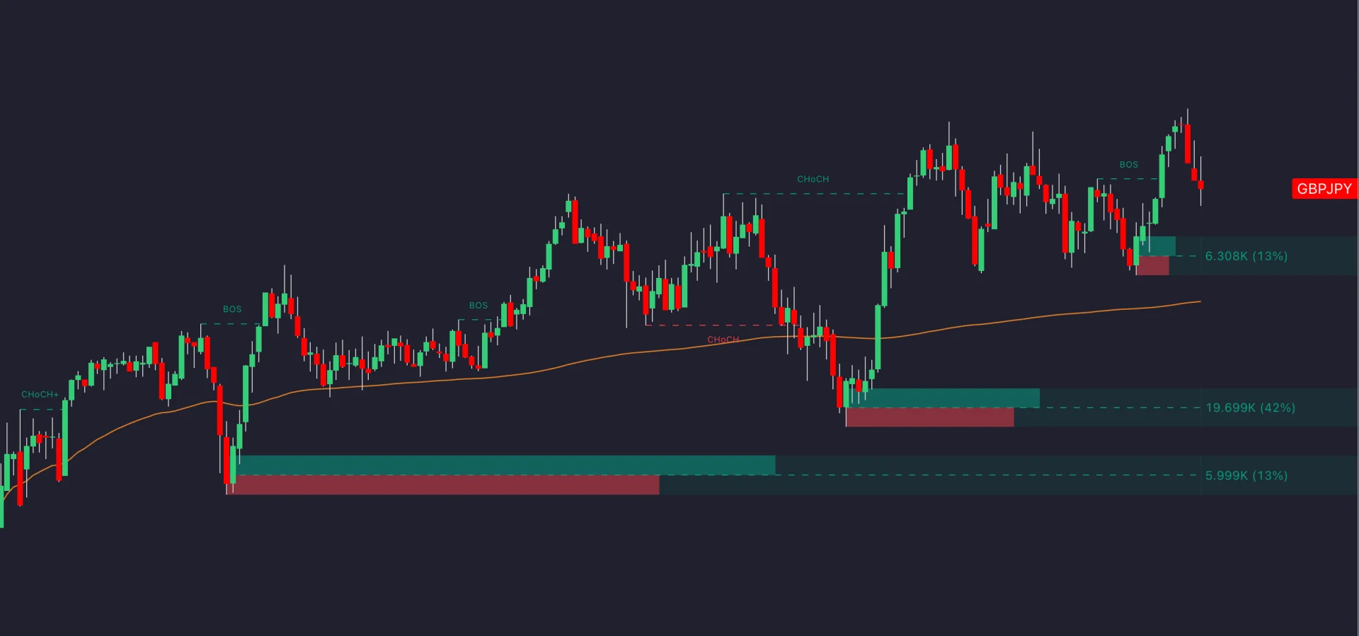 Time-weighted average line plotted over candlesticks on a TradingView chart with LuxAlgo overlays