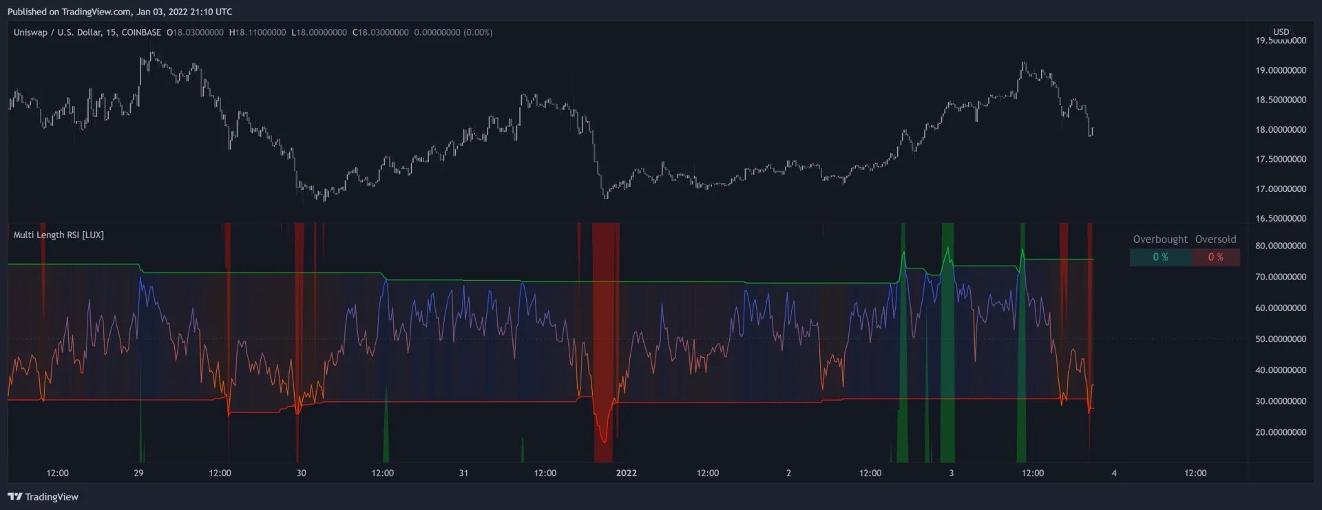 Historical Uniswap USD 15-minute chart with Multi-Length RSI
