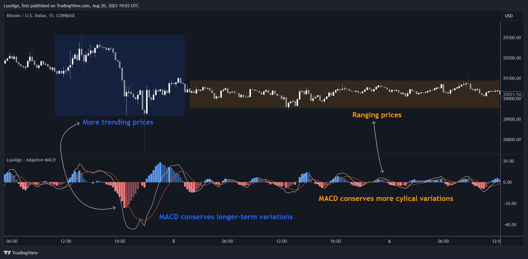 Historical Bitcoin 15-minute chart illustrating Adaptive MACD in annotated trending and ranging areas