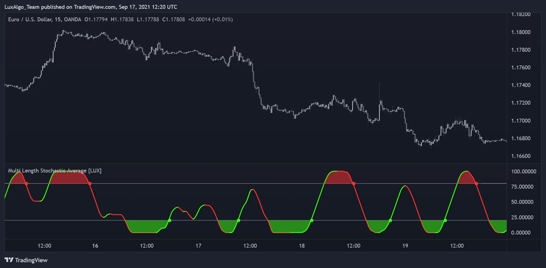 Historical EURUSD 15-minute chart above the Multi-Length Stochastic Average