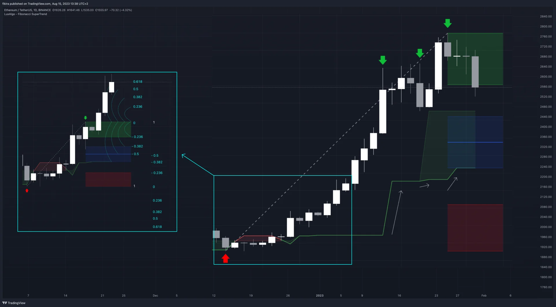 Historical Ethereum daily chart illustrating a rising Fibonacci trailing line and a magnified swing-pattern inset