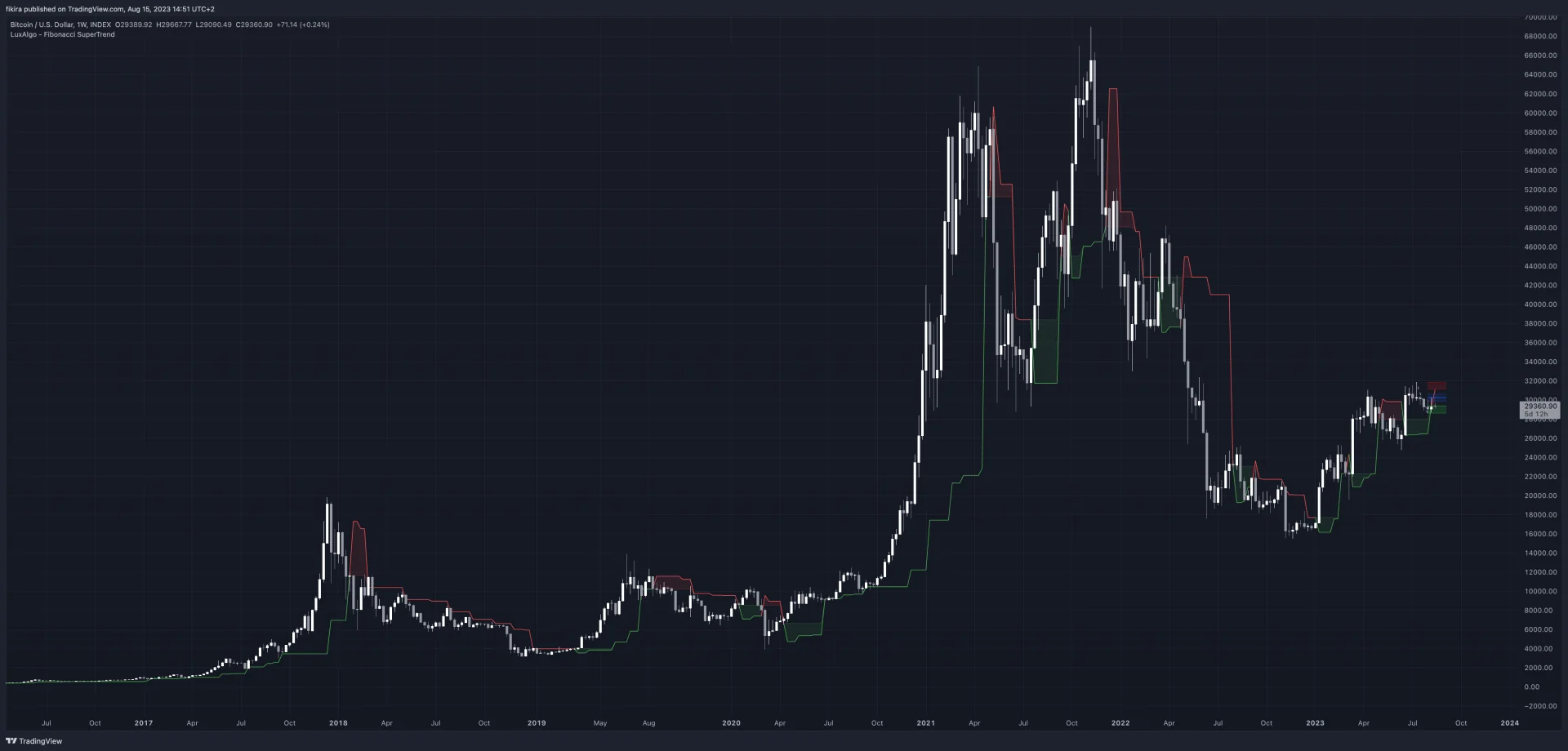 Historical weekly Bitcoin chart with alternating bullish and bearish Fibonacci trailing-stop states