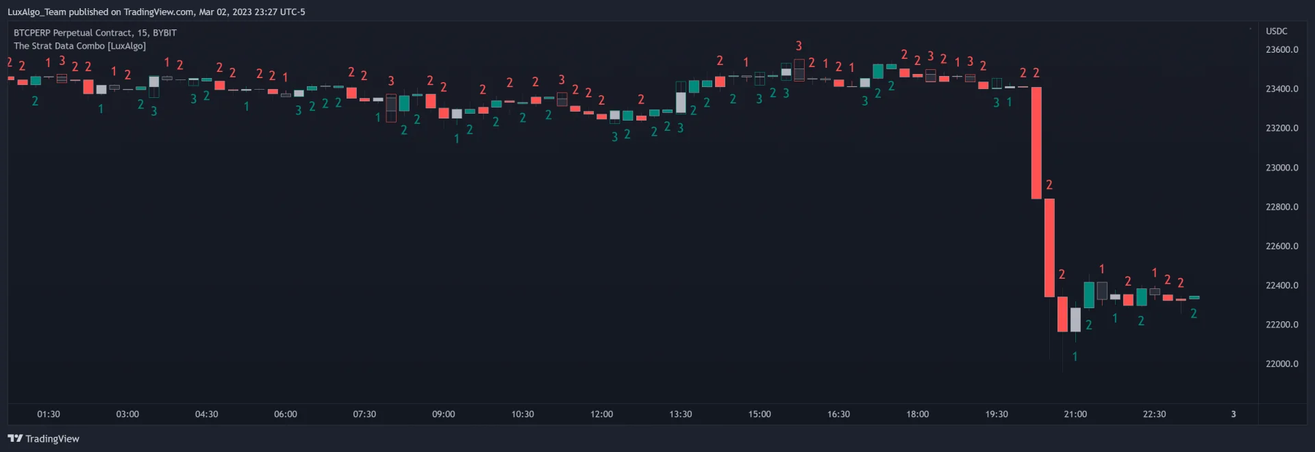 LuxAlgo The Strat candle-numbering example on a 15-minute Bitcoin perpetual chart