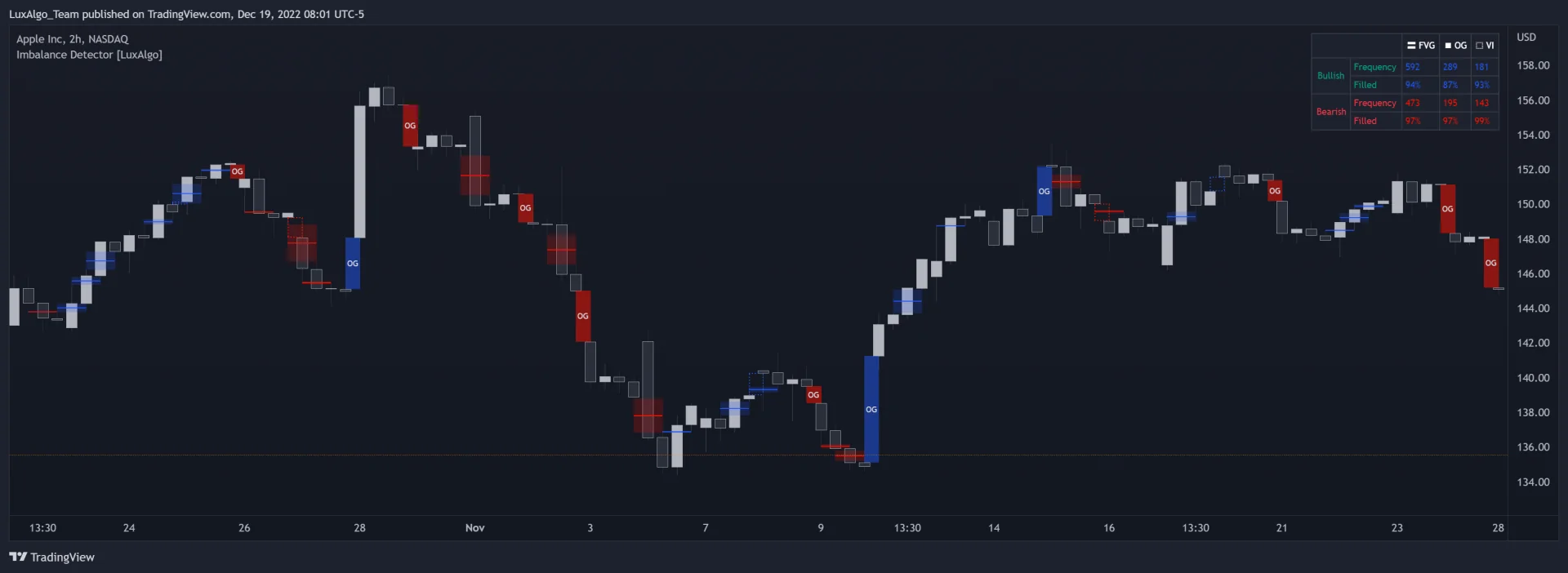 Official LuxAlgo Imbalance Detector on an Apple two-hour chart with opening gap zones and other imbalance markings