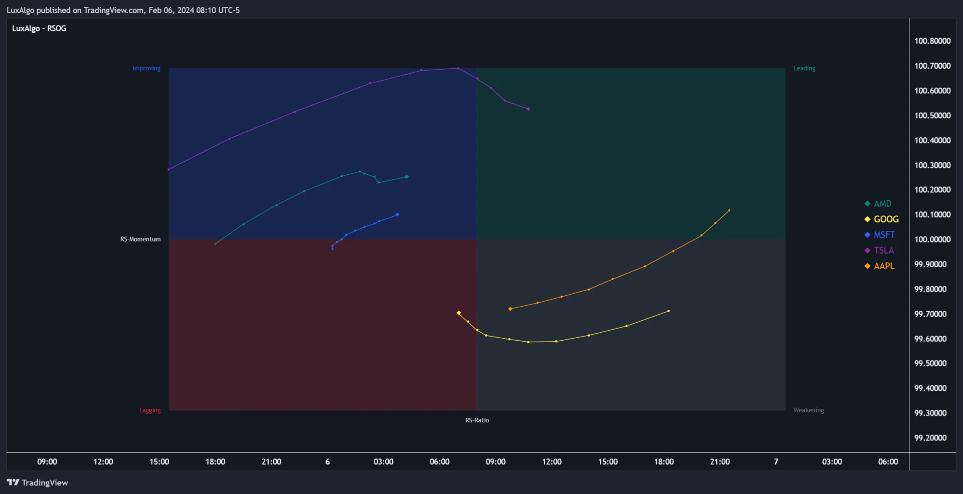 LuxAlgo Relative Strength Scatter Plot with colored symbol trails across four quadrants