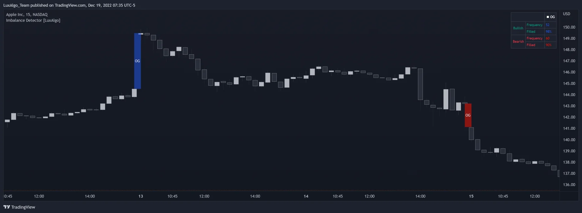 LuxAlgo Imbalance Detector on an Apple 15-minute chart highlighting a bullish opening gap in blue and a bearish opening gap in red