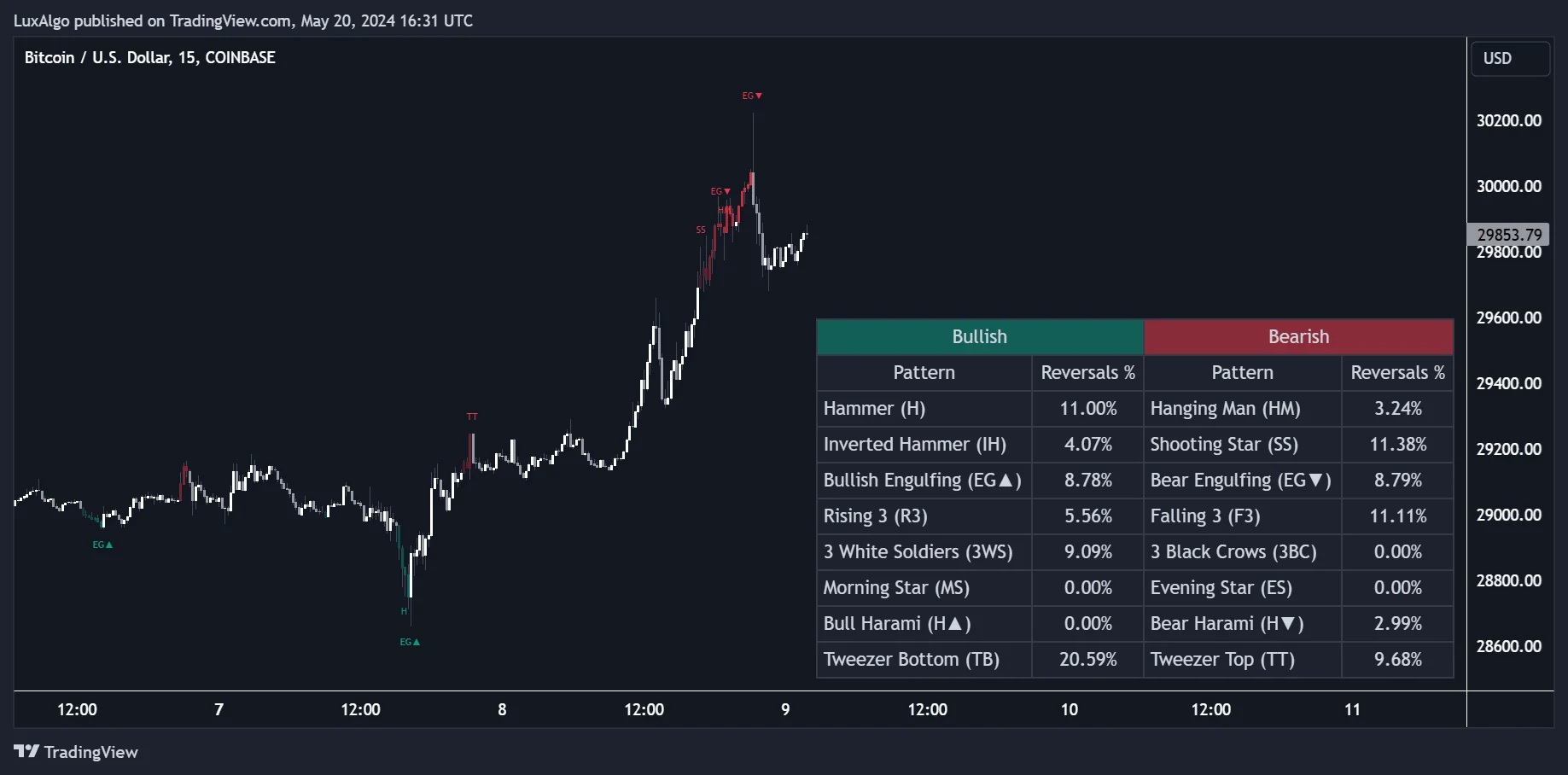 Official LuxAlgo Reversal Candlestick Structure dashboard on a historical Bitcoin 15-minute chart showing pattern filter percentages