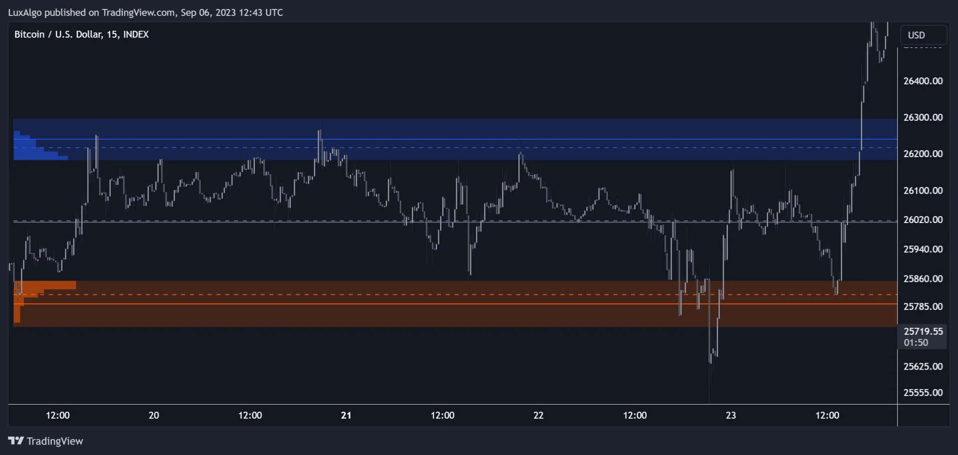 Historical LuxAlgo Supply and Demand Anchored example on a Bitcoin 15-minute chart with blue supply and orange demand areas