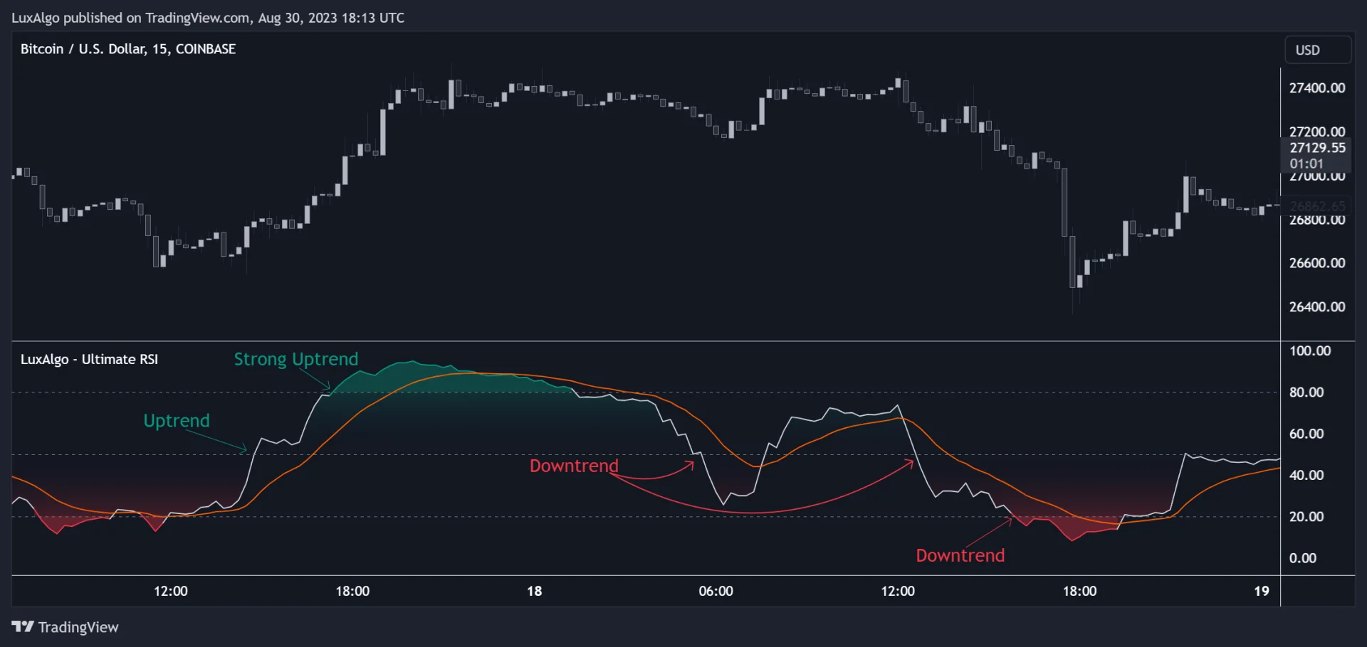 Historical Bitcoin 15-minute chart with Ultimate RSI and trend annotations
