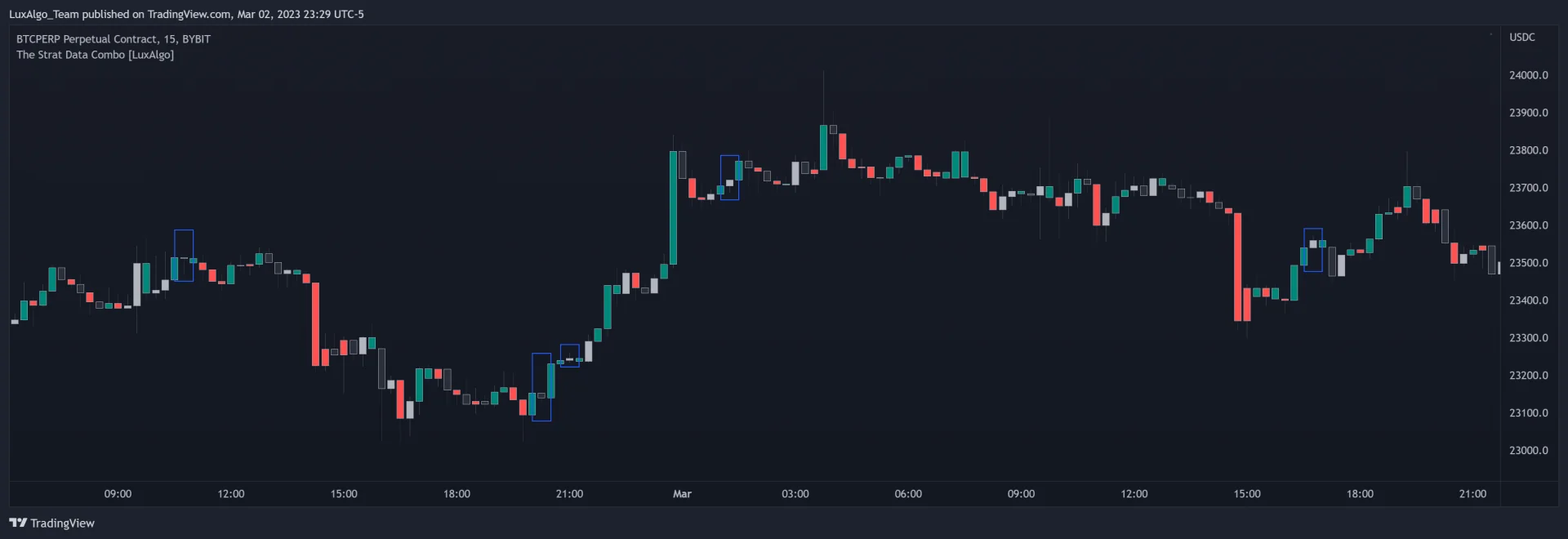 Official LuxAlgo The Strat custom-combo boxes on a 15-minute Bitcoin perpetual chart