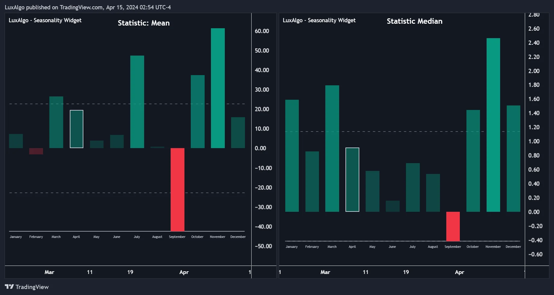 Historical Seasonality Widget panels labelled Mean and Median across the months of the year