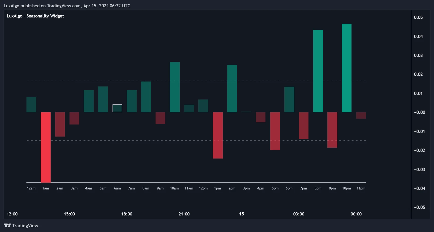 Historical LuxAlgo Seasonality Widget example showing BTCUSD average price changes grouped by hour