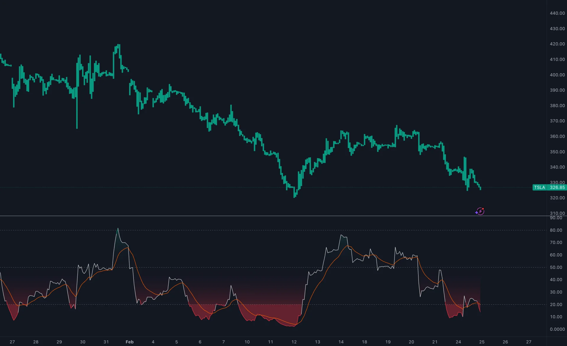Historical Tesla chart with Ultimate RSI and its smoothing line