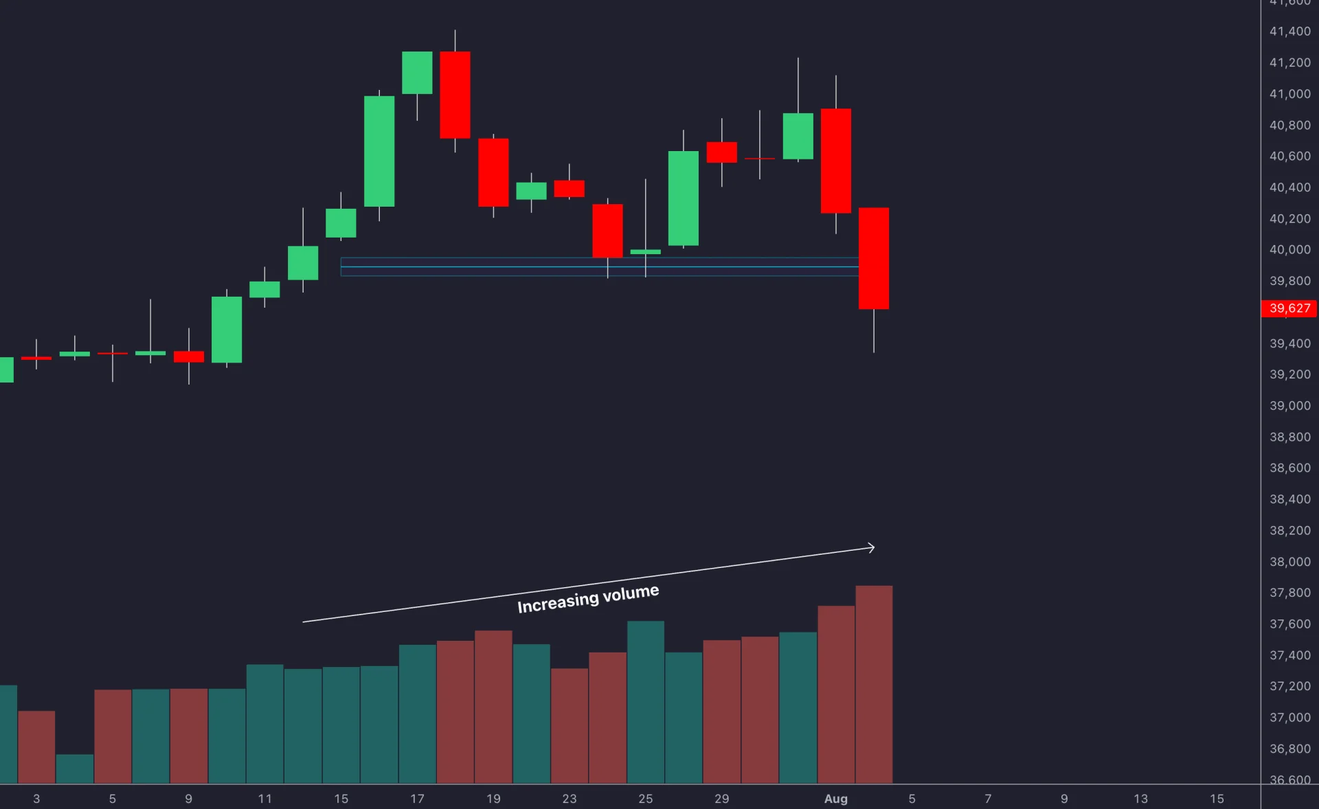 Historical chart showing increased displayed volume as price breaks a support zone