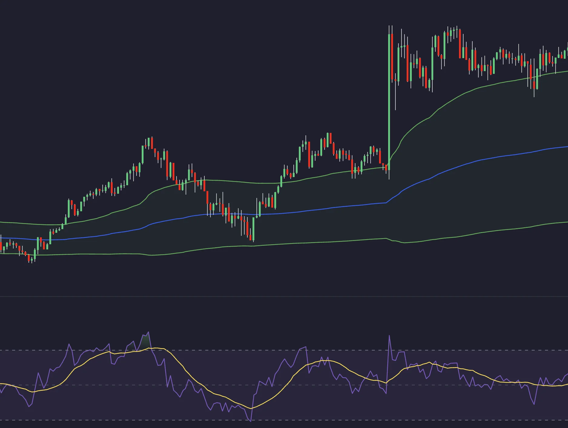 Historical VWAP bands above an RSI pane
